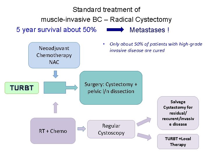 Standard treatment of muscle-invasive BC – Radical Cystectomy 5 year survival about 50% Metastases