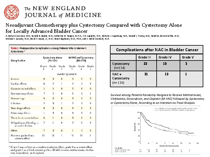 Neoadjuvant Chemotherapy plus Cystectomy Compared with Cystectomy Alone for Locally Advanced Bladder Cancer H.