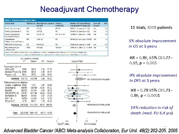 Neoadjuvant Chemotherapy 11 trials, 3005 patients 5% absolute improvement in OS at 5 years