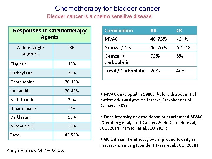 Chemotherapy for bladder cancer Bladder cancer is a chemo sensitive disease Combination RR CR