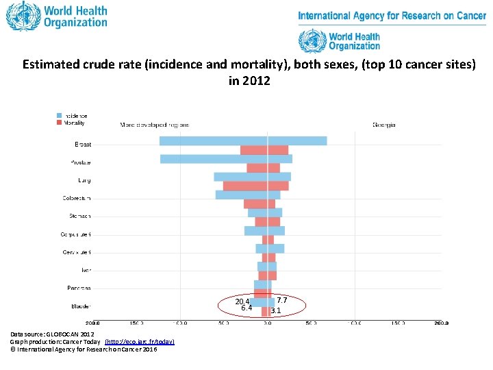 Estimated crude rate (incidence and mortality), both sexes, (top 10 cancer sites) in 2012