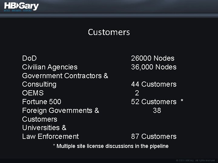 Customers Do. D Civilian Agencies Government Contractors & Consulting OEMS Fortune 500 Foreign Governments