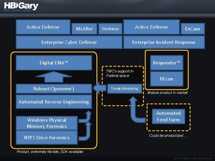 Active Defense Mc. Afee Enterprise Cyber Defense Active Defense Verdasys Enterprise Incident Response Digital