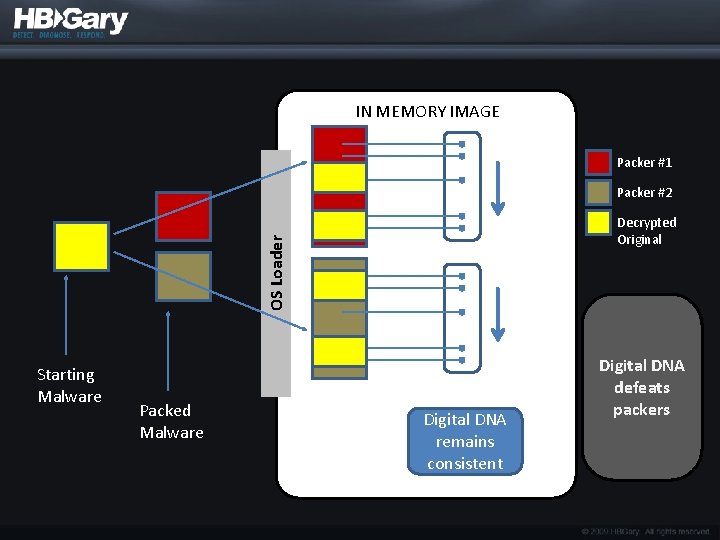 IN MEMORY IMAGE Packer #1 Packer #2 OS Loader Decrypted Original Starting Malware Packed