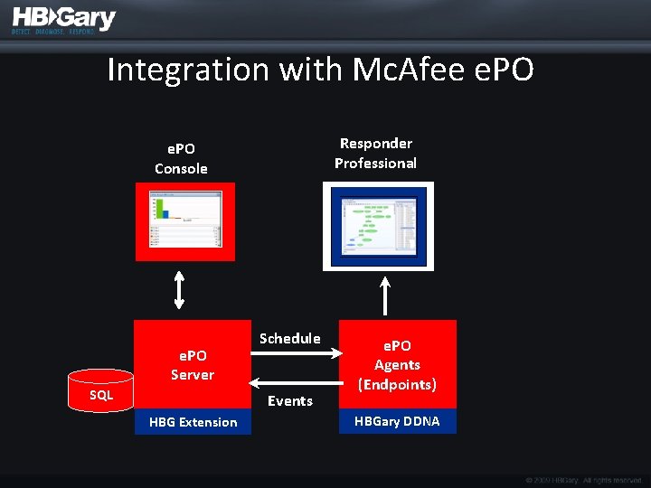 Integration with Mc. Afee e. PO Responder Professional e. PO Console e. PO Server