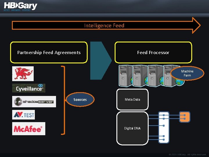 Intelligence Feed Partnership Feed Agreements Feed Processor Machine Farm Sources Meta Data Digital DNA