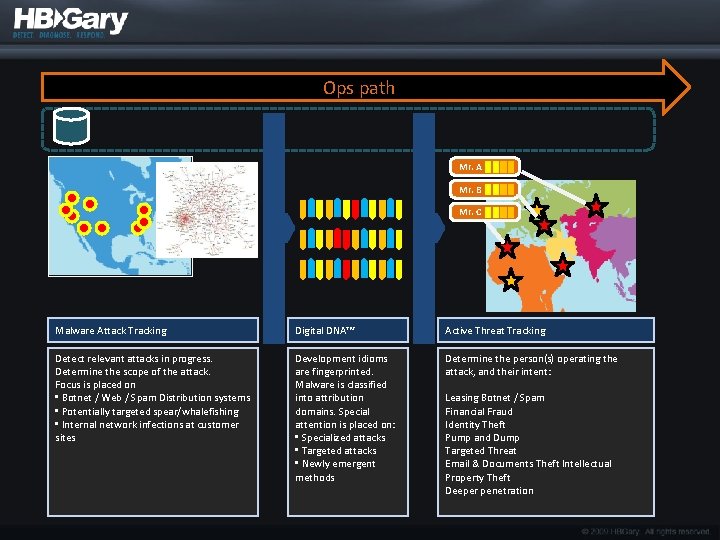 Ops path Mr. A Mr. B Mr. C Malware Attack Tracking Digital DNA™ Active