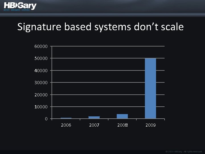 Signature based systems don’t scale 60000 50000 40000 30000 20000 10000 0 2006 2007