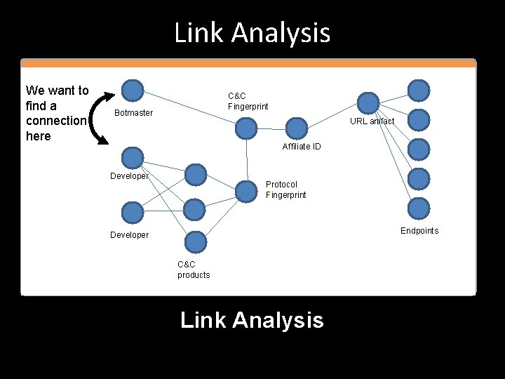 Link Analysis We want to find a connection here C&C Fingerprint Botmaster URL artifact