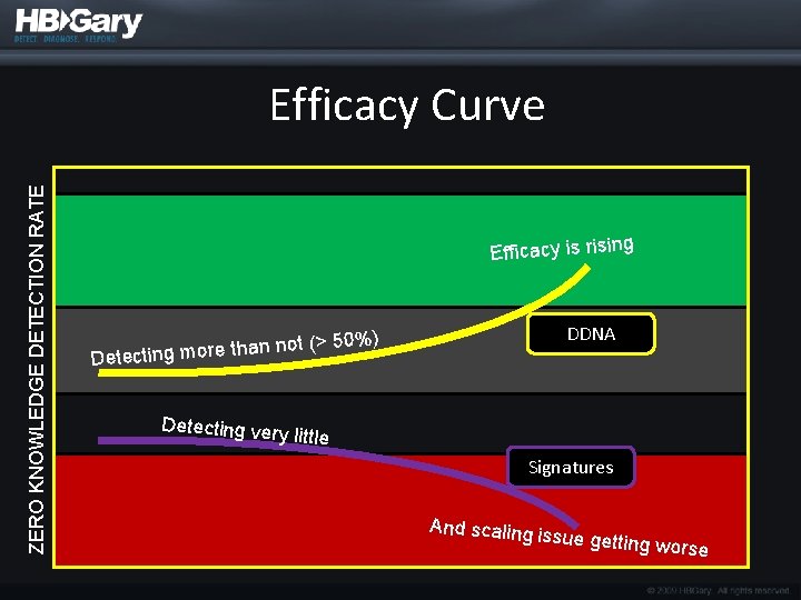 ZERO KNOWLEDGE DETECTION RATE Efficacy Curve Efficacy is rising DDNA ) t (> 50%