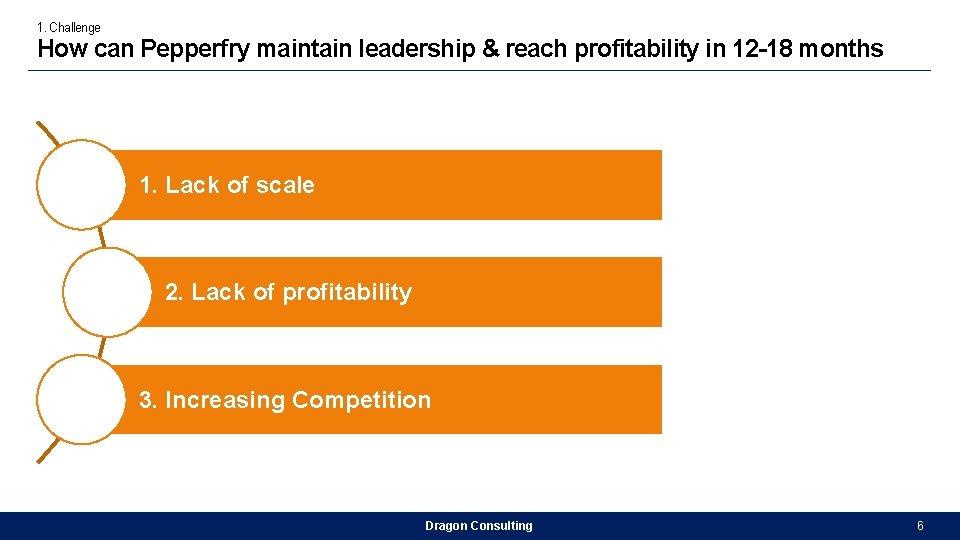 Pepperfry Designing a profitable leadership Presentation to Pepperfrys