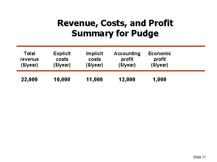Revenue, Costs, and Profit Summary for Pudge Total revenue ($/year) Explicit costs ($/year) Implicit