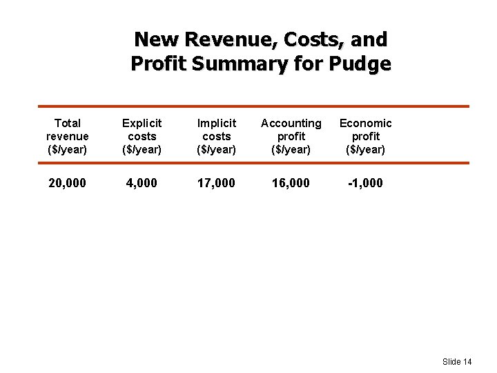 New Revenue, Costs, and Profit Summary for Pudge Total revenue ($/year) Explicit costs ($/year)