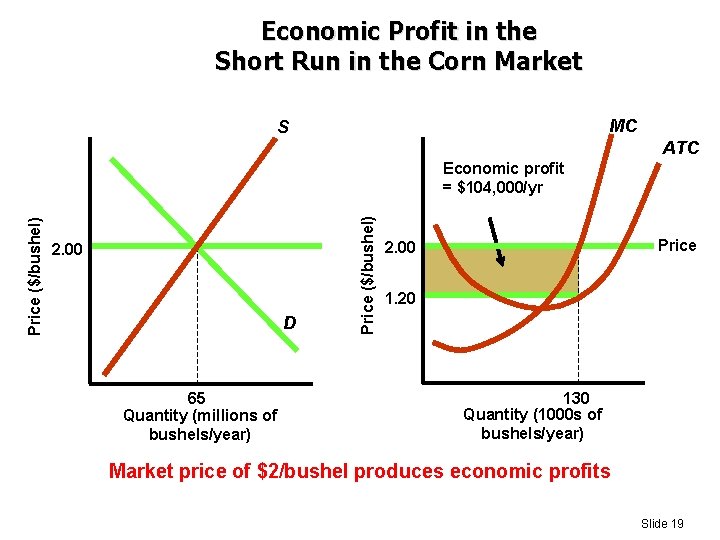 Economic Profit in the Short Run in the Corn Market MC S ATC 2.