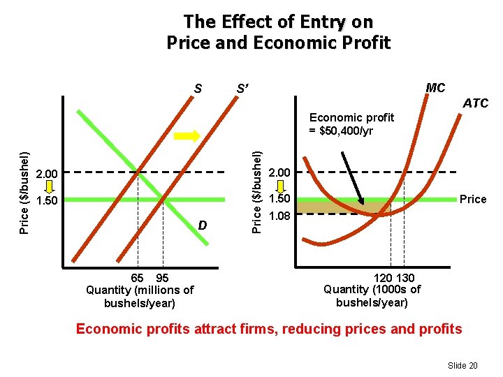 The Effect of Entry on Price and Economic Profit S MC S’ ATC 2.