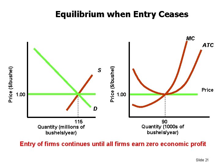 Equilibrium when Entry Ceases MC S 1. 00 Price ($/bushel) ATC Price 1. 00