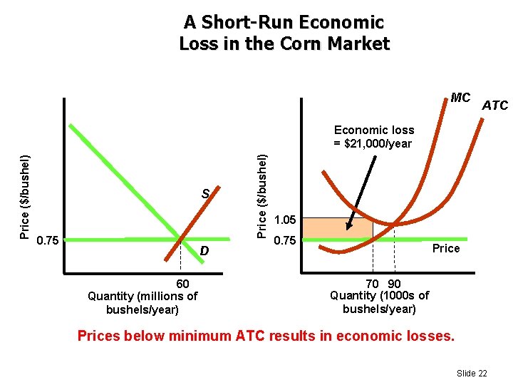 A Short-Run Economic Loss in the Corn Market MC ATC S 0. 75 D