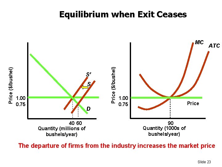 Equilibrium when Exit Ceases S’ S 1. 00 0. 75 D 40 60 Quantity