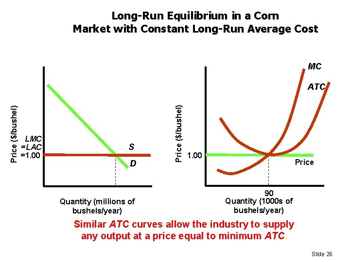 Long-Run Equilibrium in a Corn Market with Constant Long-Run Average Cost MC LMC =LAC