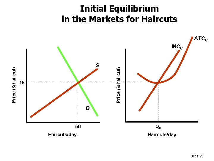Initial Equilibrium in the Markets for Haircuts ATCH S 15 Price ($/haircut) MCH D