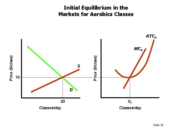 Initial Equilibrium in the Markets for Aerobics Classes ATCA S 10 Price ($/class) MCA