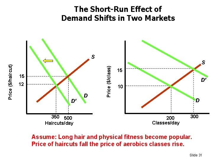 The Short-Run Effect of Demand Shifts in Two Markets 15 12 D’ 350 500