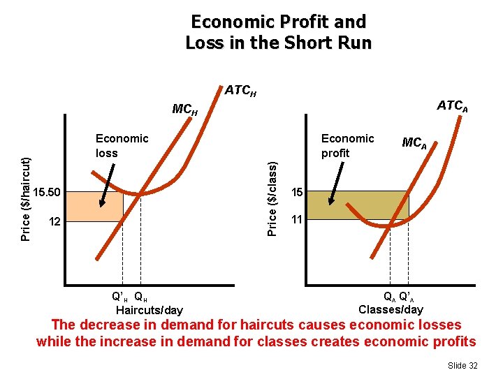 Economic Profit and Loss in the Short Run ATCH ATCA Economic loss Economic profit