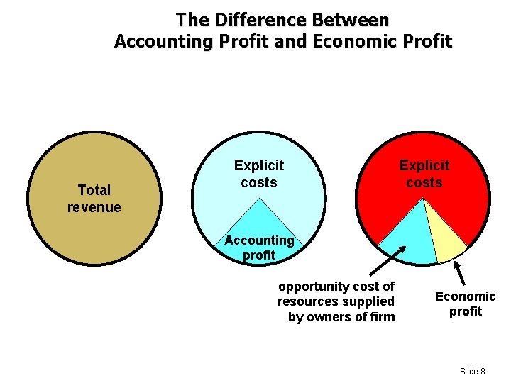 The Difference Between Accounting Profit and Economic Profit Total revenue Explicit costs Accounting profit