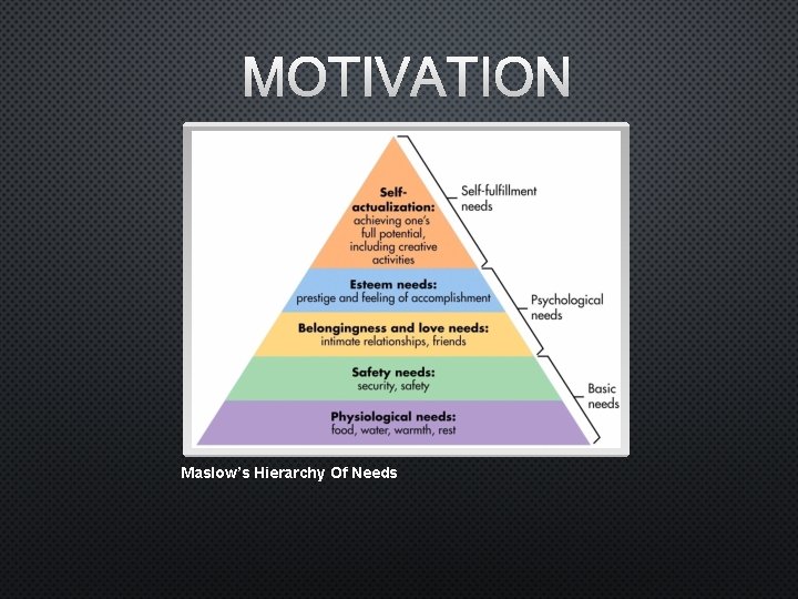 MOTIVATION Maslow’s Hierarchy Of Needs 