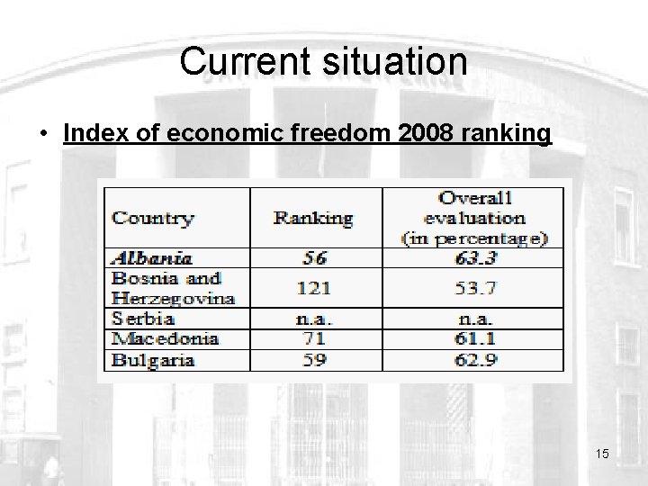 Current situation • Index of economic freedom 2008 ranking 15 