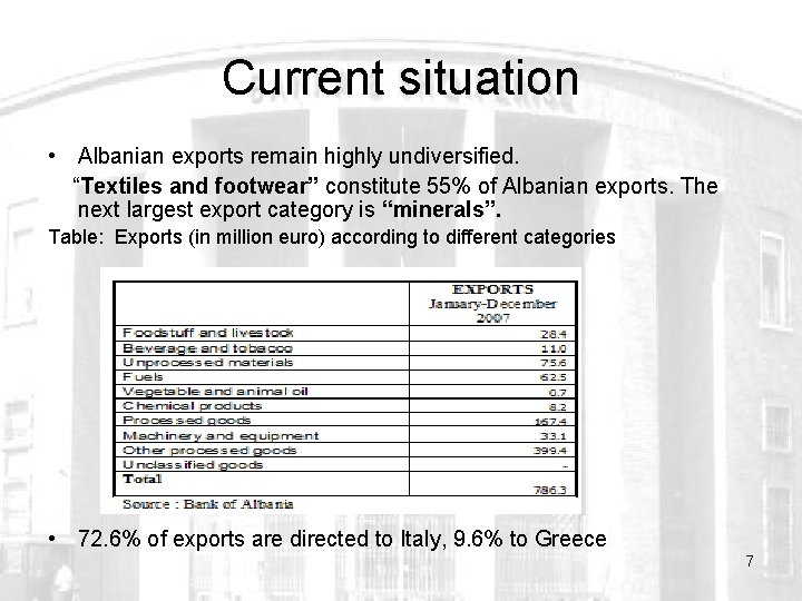 Current situation • Albanian exports remain highly undiversified. “Textiles and footwear” constitute 55% of