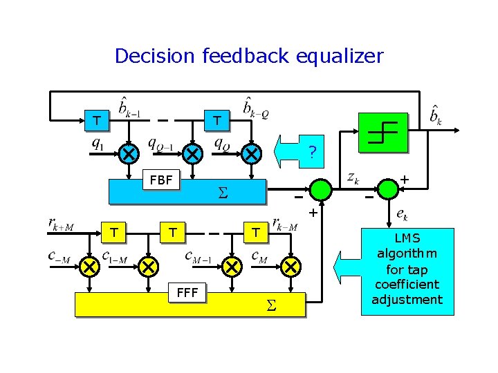 Decision feedback equalizer T T ? FBF + + T T T FFF LMS Decision feedback equalizer T T ? FBF + + T T T FFF LMS