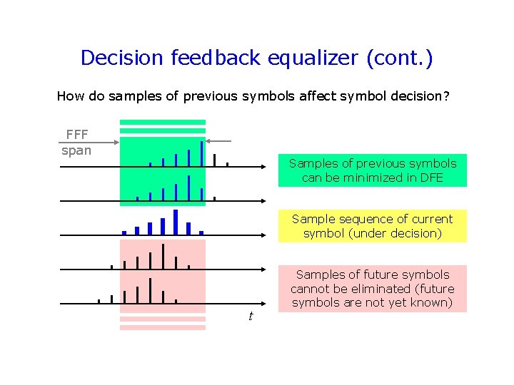 Decision feedback equalizer (cont. ) How do samples of previous symbols affect symbol decision? Decision feedback equalizer (cont. ) How do samples of previous symbols affect symbol decision?
