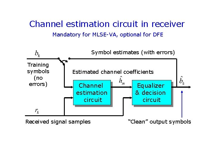 Channel estimation circuit in receiver Mandatory for MLSE-VA, optional for DFE Symbol estimates (with Channel estimation circuit in receiver Mandatory for MLSE-VA, optional for DFE Symbol estimates (with