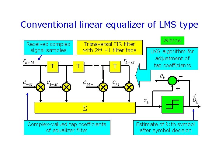 Conventional linear equalizer of LMS type Received complex signal samples T Transversal FIR filter Conventional linear equalizer of LMS type Received complex signal samples T Transversal FIR filter