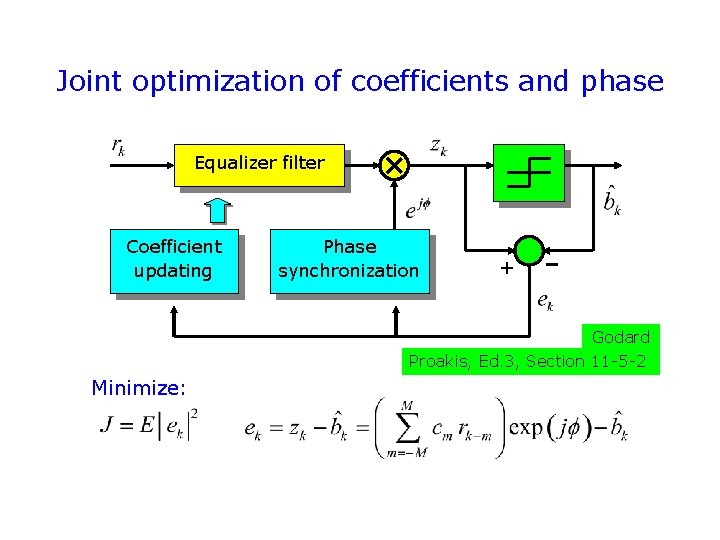 Joint optimization of coefficients and phase Equalizer filter Coefficient updating Phase synchronization + Godard Joint optimization of coefficients and phase Equalizer filter Coefficient updating Phase synchronization + Godard