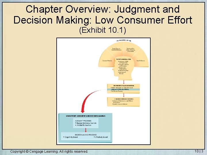 Chapter Overview: Judgment and Decision Making: Low Consumer Effort (Exhibit 10. 1) Copyright ©