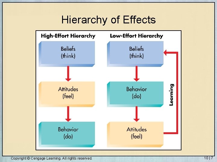 Hierarchy of Effects Copyright © Cengage Learning. All rights reserved. 10 | 7 