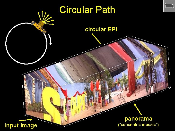 Circular Path circular EPI panorama input image (“concentric mosaic”) 