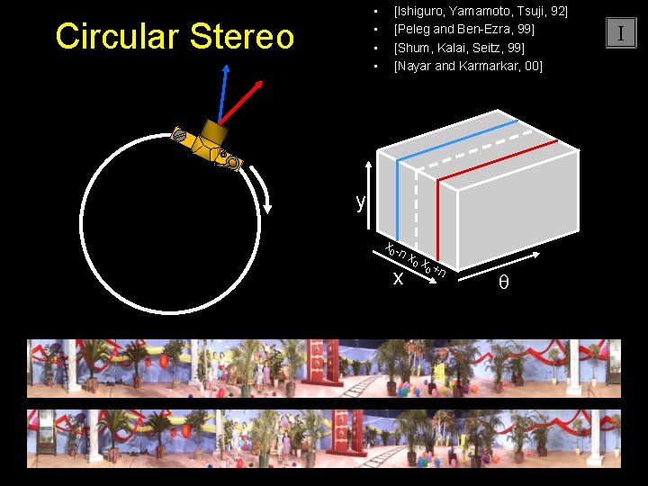  • • Circular Stereo [Ishiguro, Yamamoto, Tsuji, 92] [Peleg and Ben-Ezra, 99] [Shum,