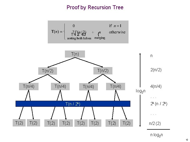 Proof by Recursion Tree T(n) n T(n/4) 2(n/2) T(n/2) T(n/4) log 2 n 4(n/4).