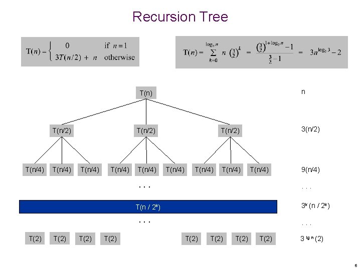 Recursion Tree n T(n) T(n/2) T(n/4) T(n/4) 3(n/2) T(n/4) T(n/4) . . . 3