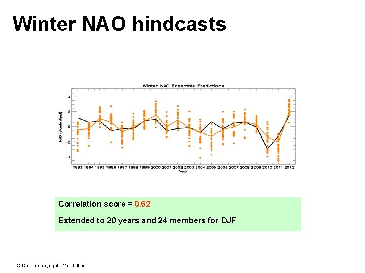 Winter NAO hindcasts Correlation score = 0. 62 Extended to 20 years and 24