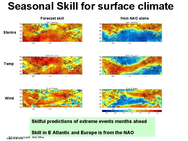 Seasonal Skill for surface climate Forecast skill from NAO alone Storms Temp Wind Skilful