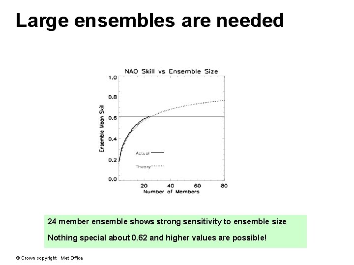 Large ensembles are needed 24 member ensemble shows strong sensitivity to ensemble size Nothing