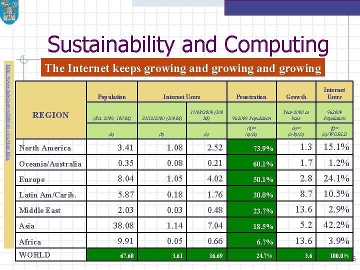 Sustainability and Computing http: //www. internetworldstats. com/stats. htm The Internet keeps growing and growing