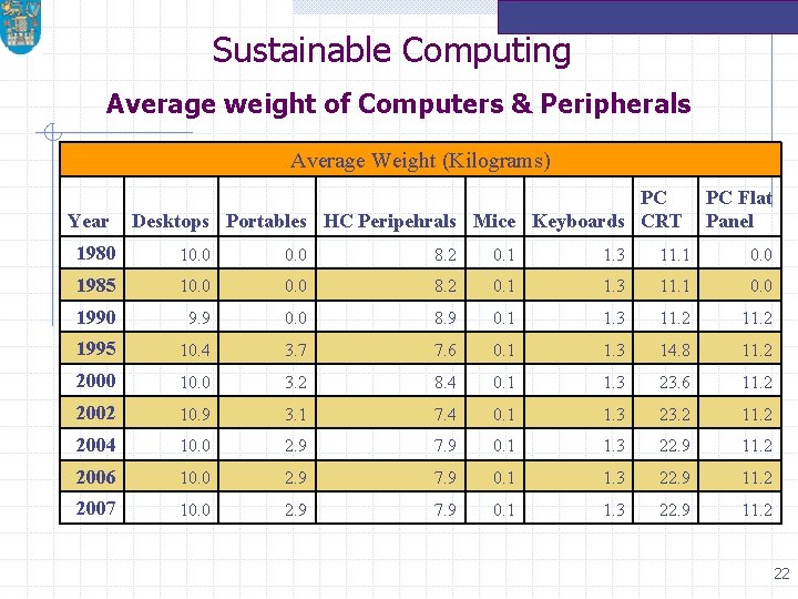 Sustainable Computing Average weight of Computers & Peripherals Average Weight (Kilograms) Year PC Desktops