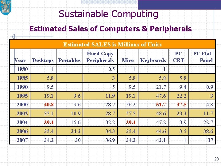 Sustainable Computing Estimated Sales of Computers & Peripherals Estimated SALES is Millions of Units