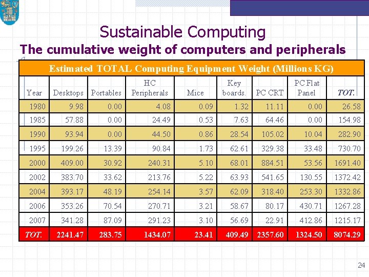 Sustainable Computing The cumulative weight of computers and peripherals Estimated TOTAL Computing Equipment Weight