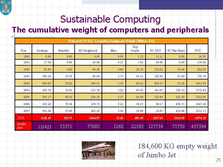 Sustainable Computing The cumulative weight of computers and peripherals Estimated TOTAL Computing Equipment Weight